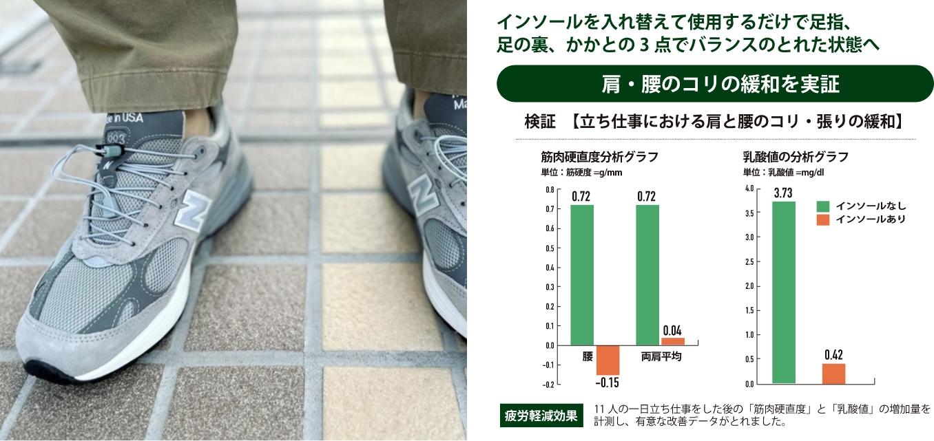 肩・腰のコリの緩和を実証