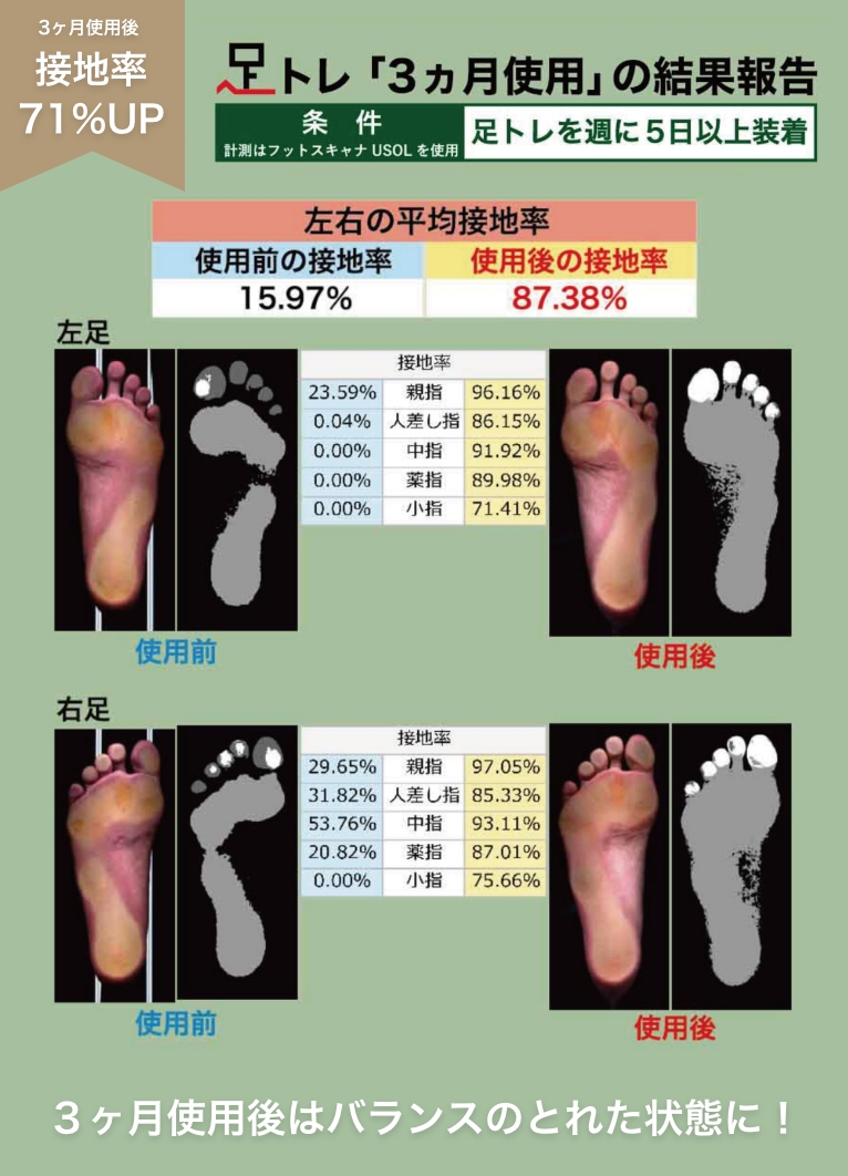 接地率71%UP