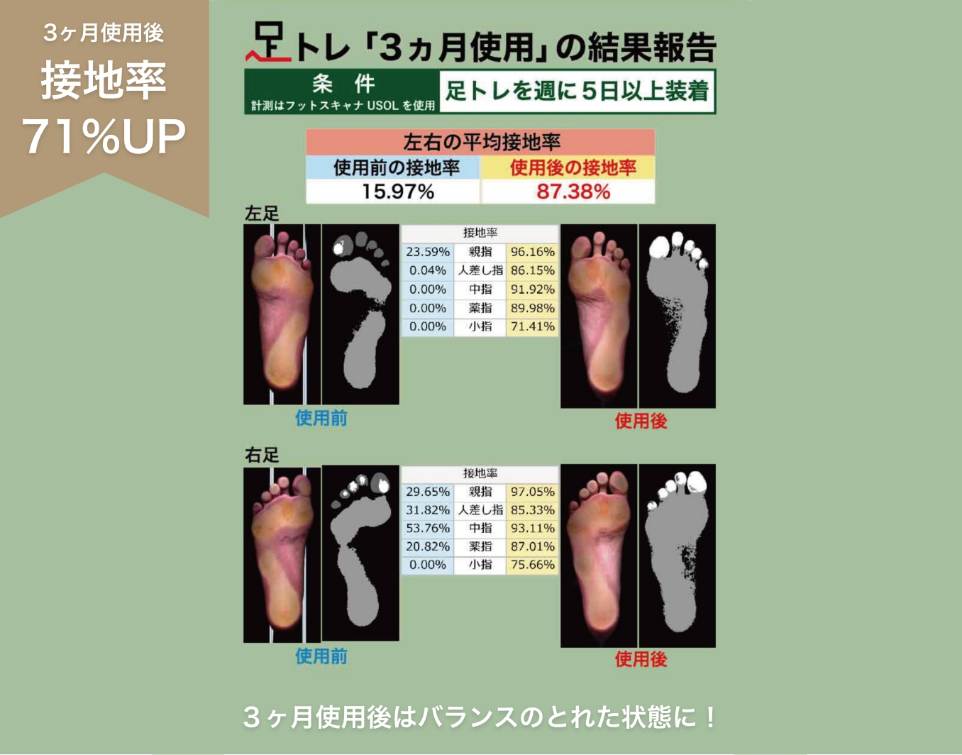 接地率71%UP